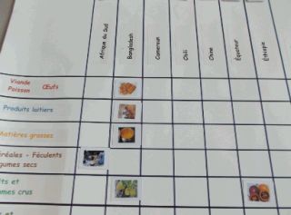 alimentation dans le monde