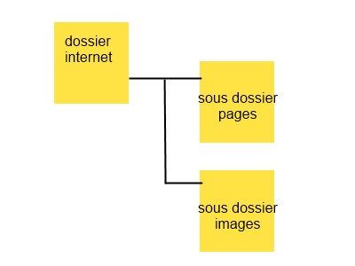 dossiers