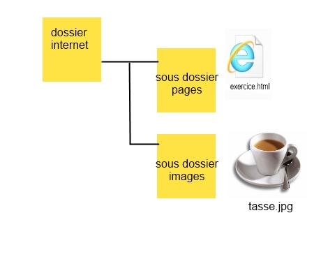dossiers